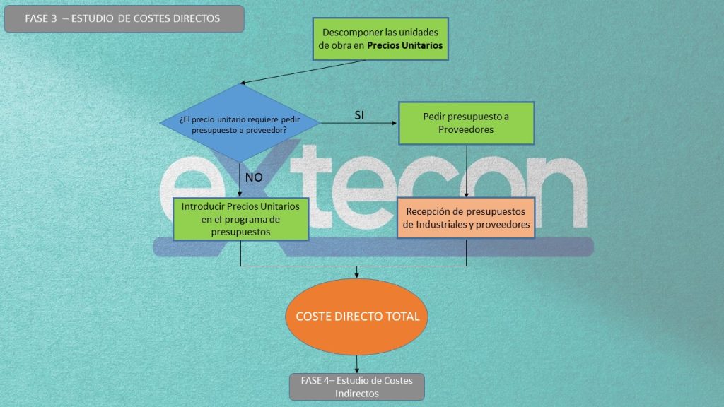 FASE 3- Estudio de Costes Directos