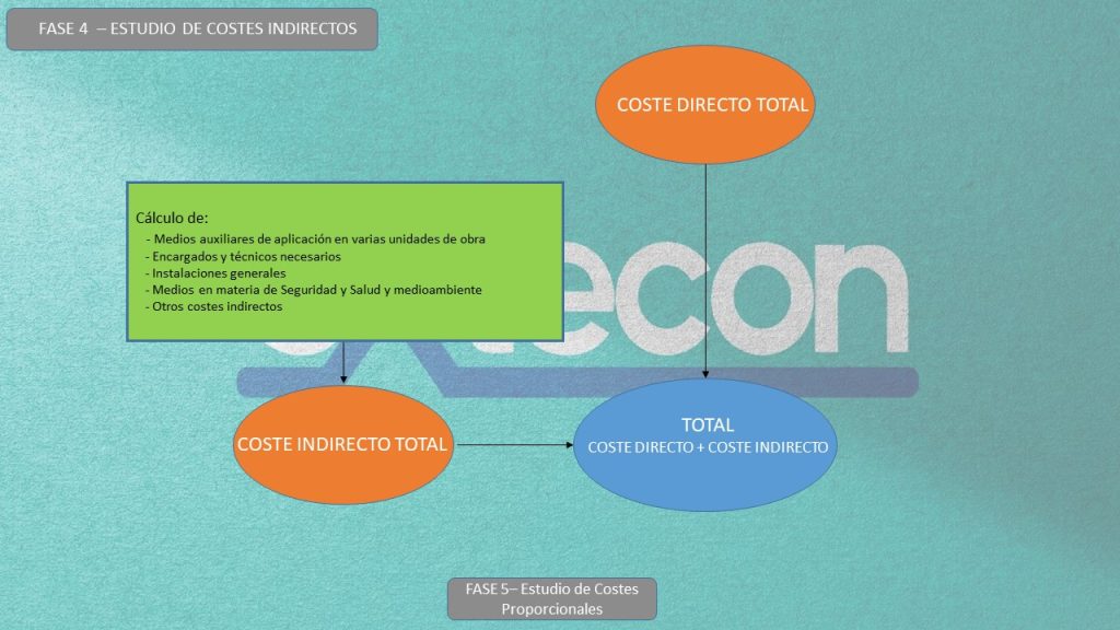 FASE 4- Estudio de Costes Indirectos