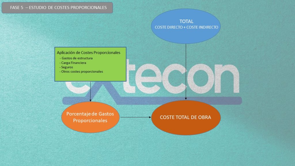 COMO HACER UN PRESUPUESTO DE OBRA | FASE 5 - Estudio de Costes Proporcionales