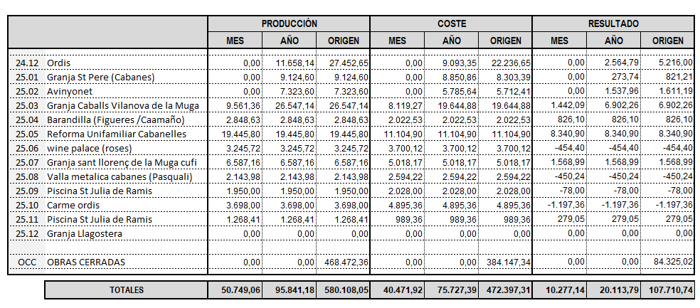 cuadro resumen de la producción, coste y resultado de cada obra